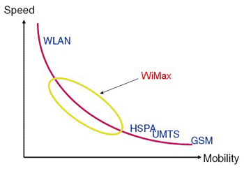 《圖二   WiMAX在收發速度低於WiFi，在移動性上低於HSxPA（x=D、U）、UMTS（3G）、GSM（2G）等手機通訊。》