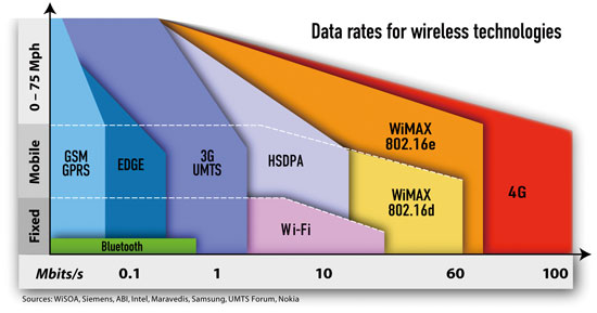 《图四 各式无线通信技术的传输率与传输距离比较图。（数据源：http://www.wisoa.net）》