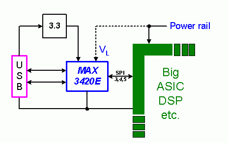 《圖二　MAX3420E並不侷限於小型系統，內建的位準轉換電路可以處理低於3.3V的介面電壓，SPI連接埠則可以以高達26 MHz的速度運作。》