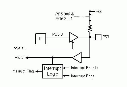 《圖六　MAXQ系列輸出入單元，輸出入連接埠位元以P.B表示，其中P為連接埠，B則代表位元，圖中為連接埠5中的位元3。》
