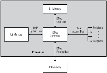 《圖一　 系統與內部記憶體DMA架構》