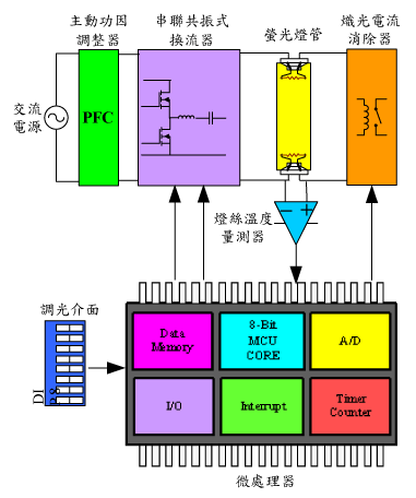 《圖六　零熾光電流預熱可控式螢光燈電子安定器之系統方塊圖》