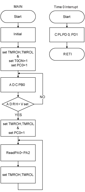 《图七 控制器HT46R24之程序流程图》