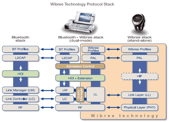 《图二 Wibree技术的通讯协议堆栈图。 》