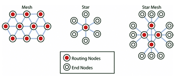 《图八 TSMP支持多种连接拓朴，包括网形（Mesh）、星形（Star）、以及星网形（Star Mesh），星网形的内部为网形（交错性连接），外部为星形（放射性连接）。 》