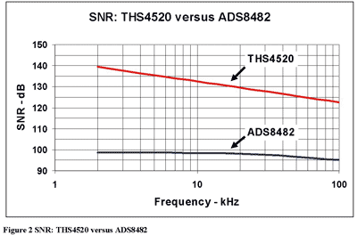 《图二 THS4520与ADS8482的SNR比较结果》