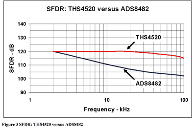 《图三 THS4520与ADS8482的SFDR比较结果》