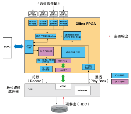 《图一 运用FPGA搭配数字媒体处理器开发的视讯监视系统 》