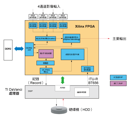 《圖二　運用FPGA與Da Vinci處理器的視訊監視系統》