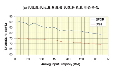 《图一a ADC14C105模拟/数字转换器，以105MSPS取样率作业时的讯号噪声比及无杂散讯号动态范围的变化》