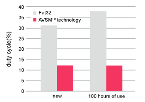 《图二 相较FAT32文件系统在处理HDTV串流的情况下，AVSM技术可有效减少60％的工作周期》