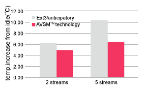 《圖三　相較ext3檔案系統，AVSM技術可有效降低操作溫度。》