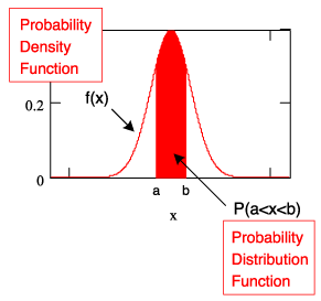 《图三 机率密度函数与机率分布函数》