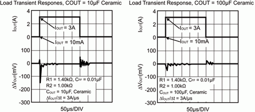 《图三 采用10μF和100μF陶瓷电容时的LP38853低输入LDO在负载瞬时响应》