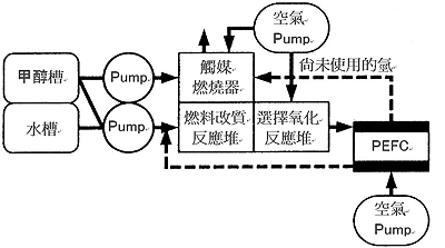 《图三 附设燃料改质器PEFC的内部结构》