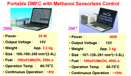 《图十七 核研所研发之无甲醇传感器控制技术DMFC Power Pack》