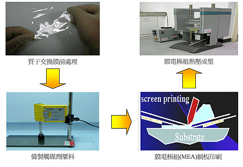 《图三 以印刷制程用于燃料电池膜电极组体之制造方法》