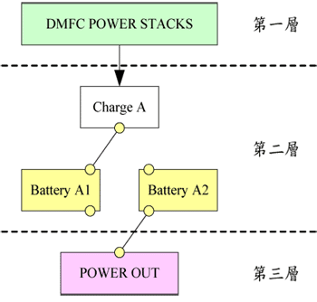 《圖七　DMFC並聯式充放電管理系統架構》