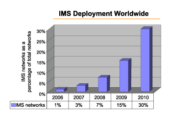《图一 预估IP多媒体子系统（IMS）的网络成长趋势》