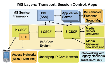 《图六 IMS软件组件架构》