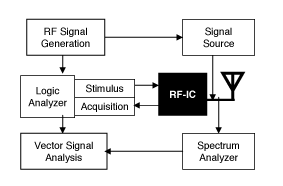 《图二 RF-IC的评估测试》