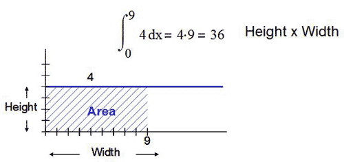 《圖五　積分等於計算曲線下方的面積》