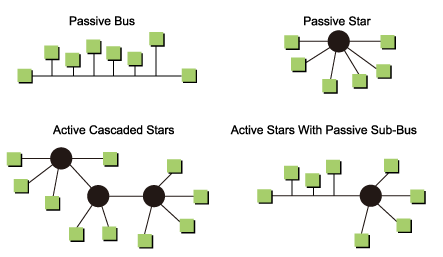 《圖四　FlexRay的特點之一是靈活彈性的連接拓樸，圖中為4種FlexRay允許的連接拓樸：被動式匯流排型、被動星型、主動串接星型、以及主動星型為主並以被動匯流排型為輔的混合型。 》