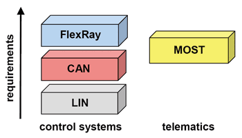 《圖五　低速LIN、中速CAN以及高速FlexRay都屬於車用的控制傳輸介面，MOST則屬於車用的資通訊（Telematics）媒體資訊傳輸介面。 》