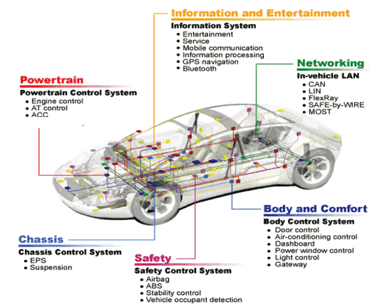 《圖一　多核心車電網路系統架構示意圖 》