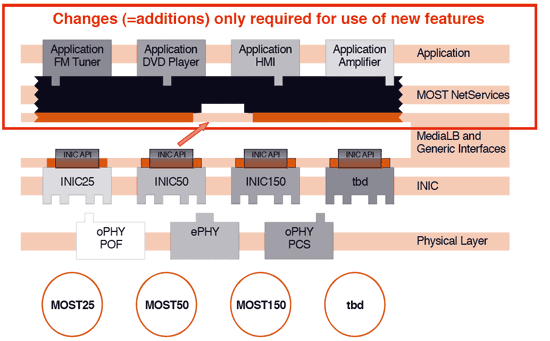 《图三 MOST标准未来将朝向150Mbps的第三代传输速度为目标，其相关INIC架构示意图如下： 》