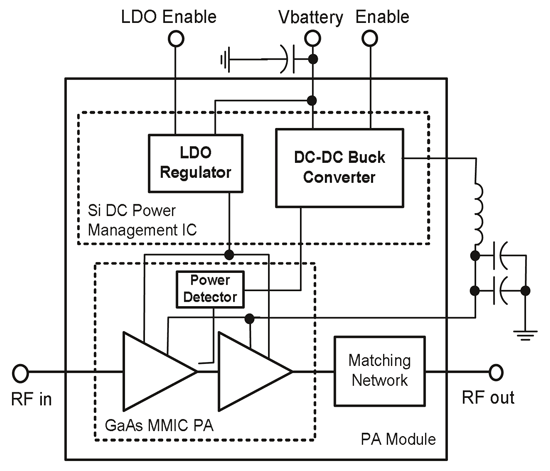 《图一 带有整合式直流电源管理IC的PA模块架构示意图》
