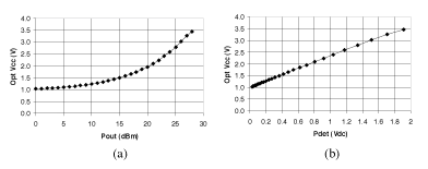 《图三 测得的最佳PA集极电压Vcc可当作（a）Pout 和（b）Pdet的函数》