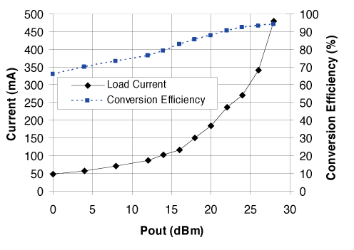 《图五 在不同输出电压和电流级下测得的DC-DC转换器之转换效率》