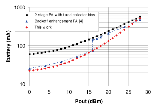 《圖七　經過革新後的PAM設計與傳統PAM和多模PAM測得的電流值、分別與在 1950MHz下測得的Pout比較圖》