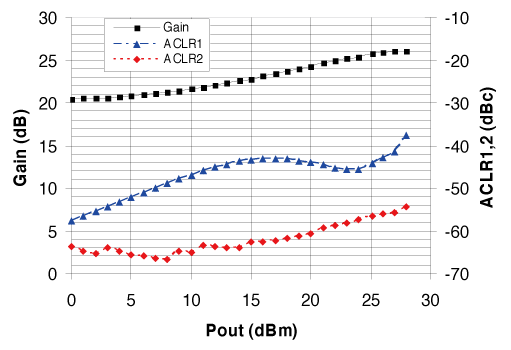 《图八 革新后的PAM所测得的增益、ACLR1和ACLR2与在1950MHz下测得的 Pout之关系示意图》