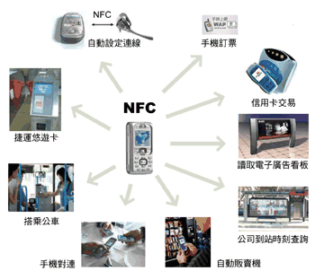《圖一　NFC廣泛的應用服務範圍》