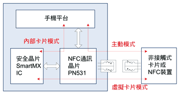 《圖二　NFC安全連線的傳輸模式》
