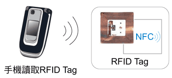 《圖三　NFC裝置讀取RFID Tag的數位內容》