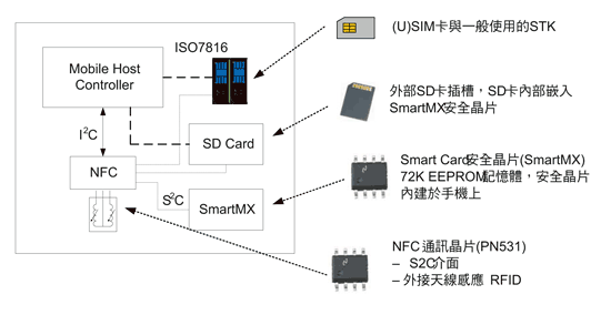 《圖七　NFC手機晶片架構圖》