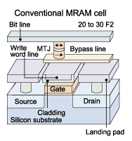 《圖一　傳統MRAM結構圖，主要透過位元線（Bit line；BL）、寫入字元線（Write Word line；WWL）及披覆層（cladding layer）在MRAM中形成一個磁區以變換0與1的狀態。（圖片來源：Grandis）》