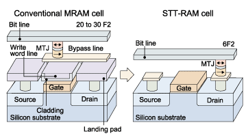 《圖二　從MRAM到STT-RAM架構演變圖，圖中可比較STT-RAM架構明顯精簡許多。（圖片來源：Grandis）》