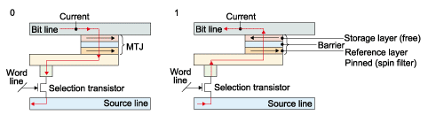 《圖三　在STT-RAM架構的0與1數據寫入方式，透過垂直電流可避免數據寫入的錯誤。（圖片來源：Grandis）》