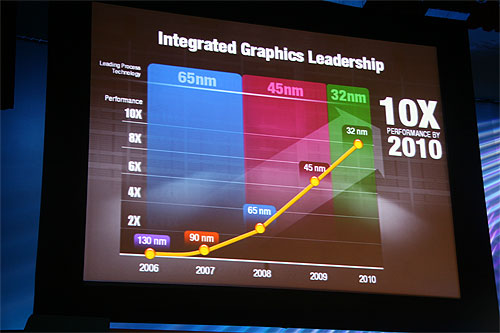 《图十三 整合型的绘图芯片也是英特尔的一项重要策略，将在2008年进入45奈米制程，2010年时则达到32奈米。》