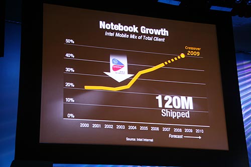 《图五 英特尔表示，至2009年，NB的数量将会超越PC，达到120万台的出货量。》