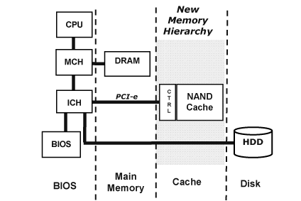 《圖七　新NAND快閃記憶體磁碟快取架構》