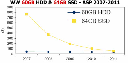 《图五 60/64GB 的硬盘和固态硬盘的成本（以美金计算）比较，显示正在交集》