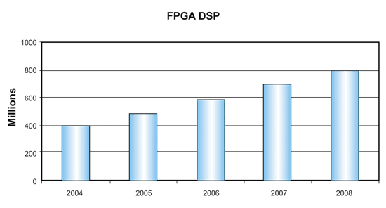 《图一 现行的趋势正走向用FPGA实现DSP》