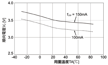《图一 白光LED NJSW036A的周围温度与顺电压特性》