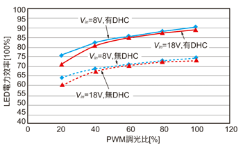 《图十八 未使用DHC时的LED电力效率（6×8＝48个LED，各20mA驱动）》