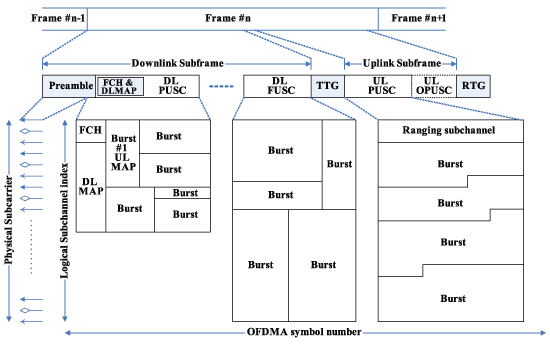 《图二 OFDMA讯框（Frame）架构范例图》